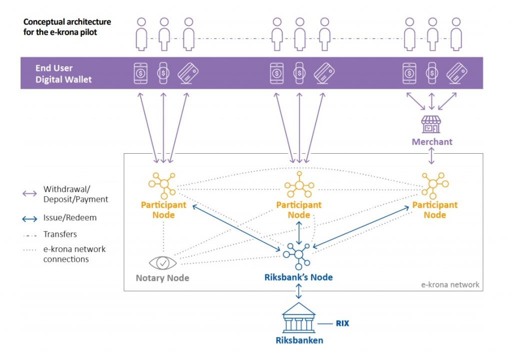 Conceptual architecture of e-krona