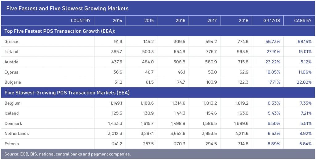 Five Fastest and Five Slowest Growing Card Payment Markets