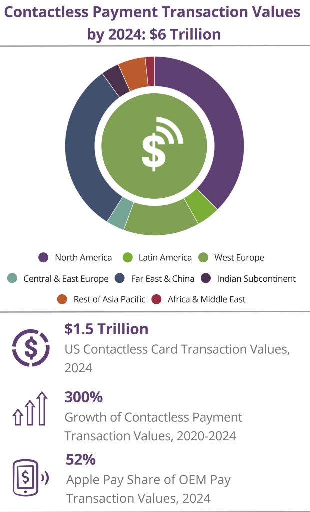Global Contactless transaction 2020-2024