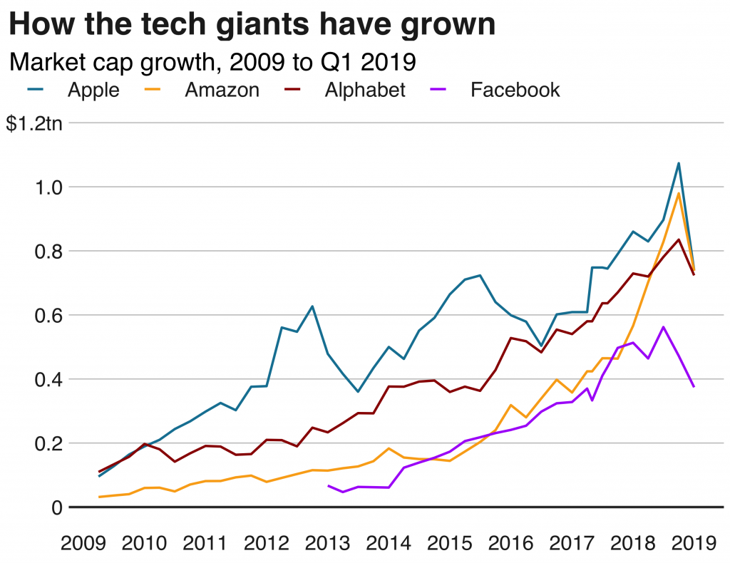 Technology companies valuations