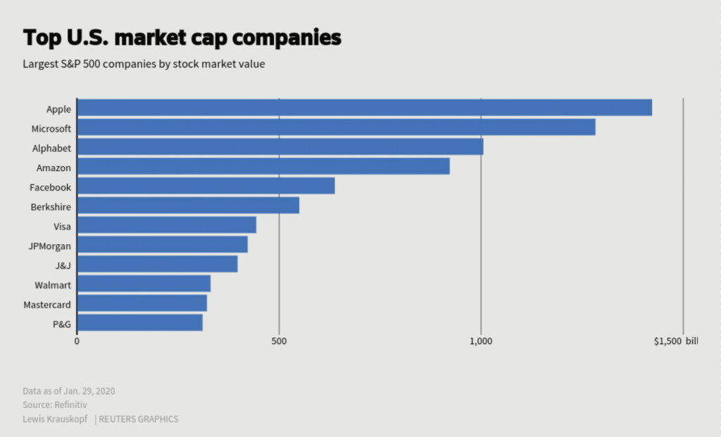 Top US companies by market capitalisation