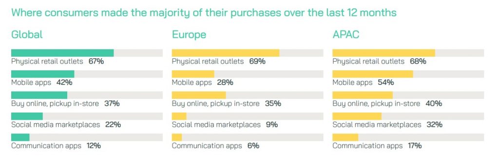 Where consumers made the majority of their purchases over the last 12 months