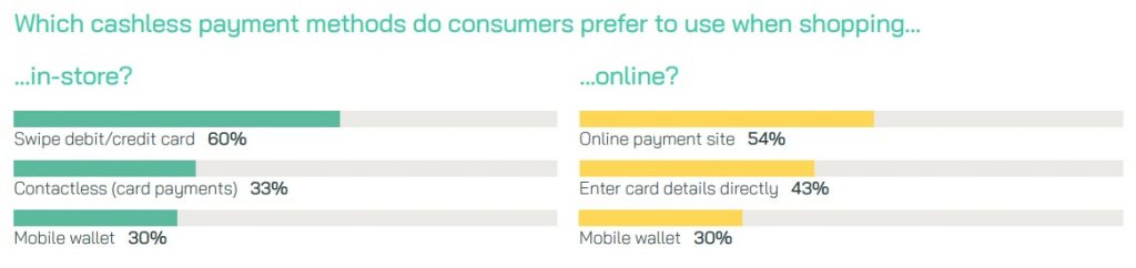 Which cashless payment methods do consumers prefer to use when shopping