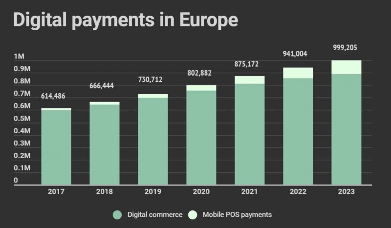 Digital payments in Europe to hit $802 billion in 2020