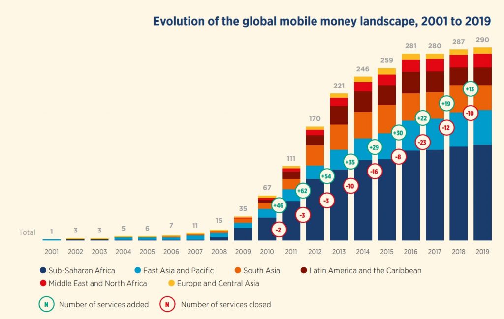 Evolution of the global mobile money landscape, 2001 to 2019