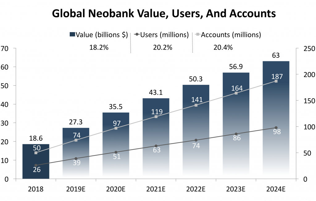 Neobank customer growth rate