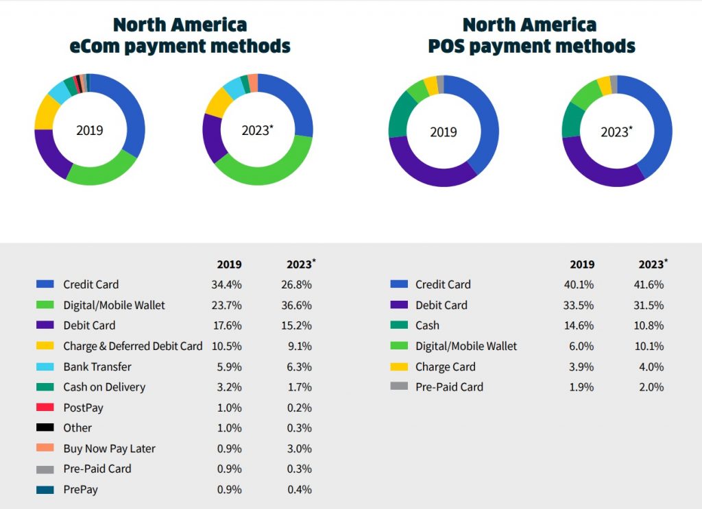 Nortn American e-commerce and POS payment methods