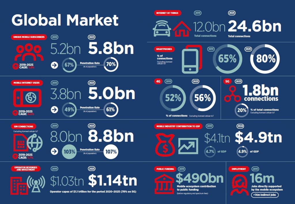 The Mobile Economy 2020