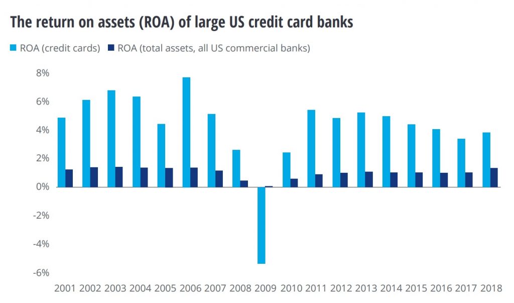 The return on assets (ROA) of large US credit card banks