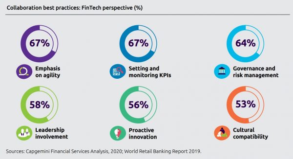 World FinTech Report 2020: collaboration even-more essential for banks