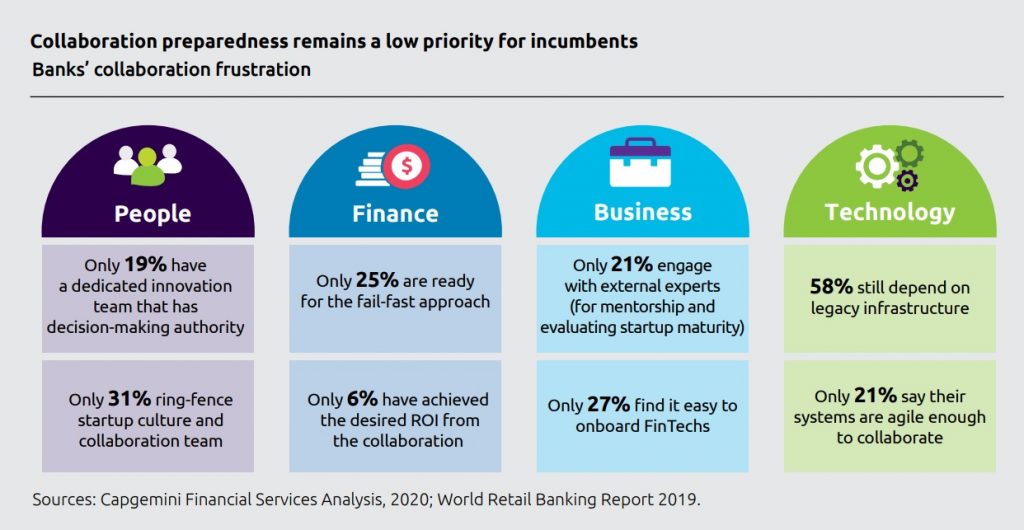Collaboration preparedness remains a low priority for incumbents