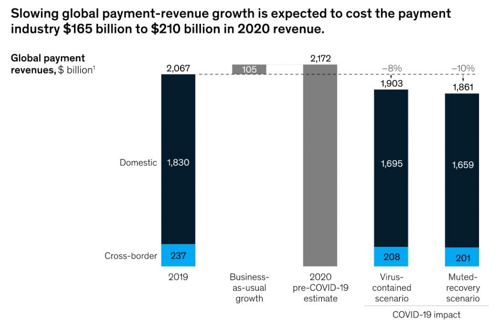 Slowing global payment revenues due to COVID-19
