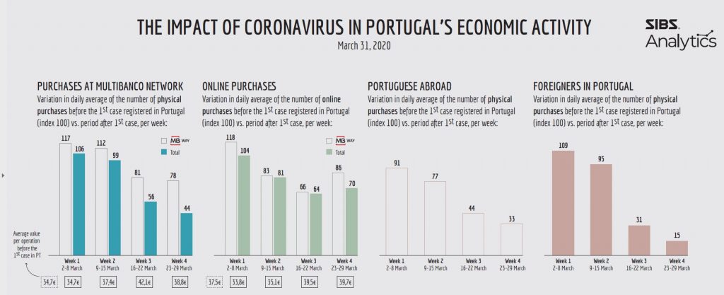 The impact of coronavirus in Portuguese consumption habits