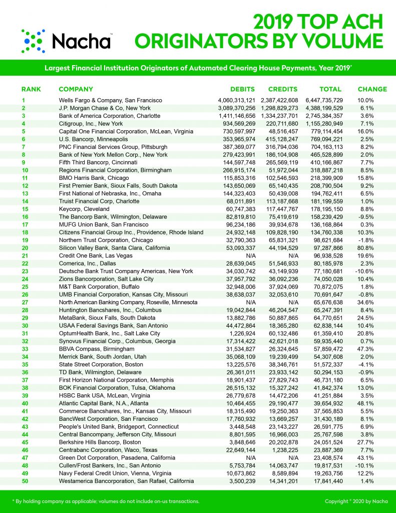 The top 50 ACH Originators