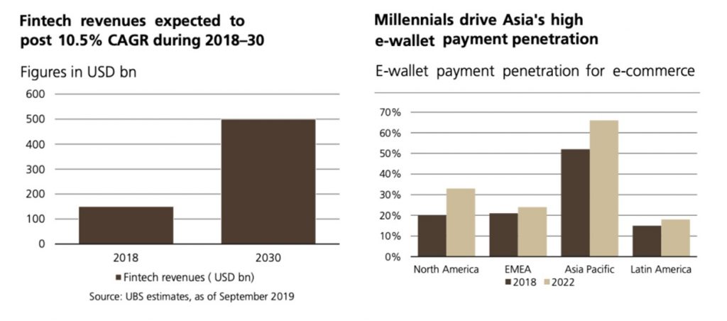FinTech investment 2020