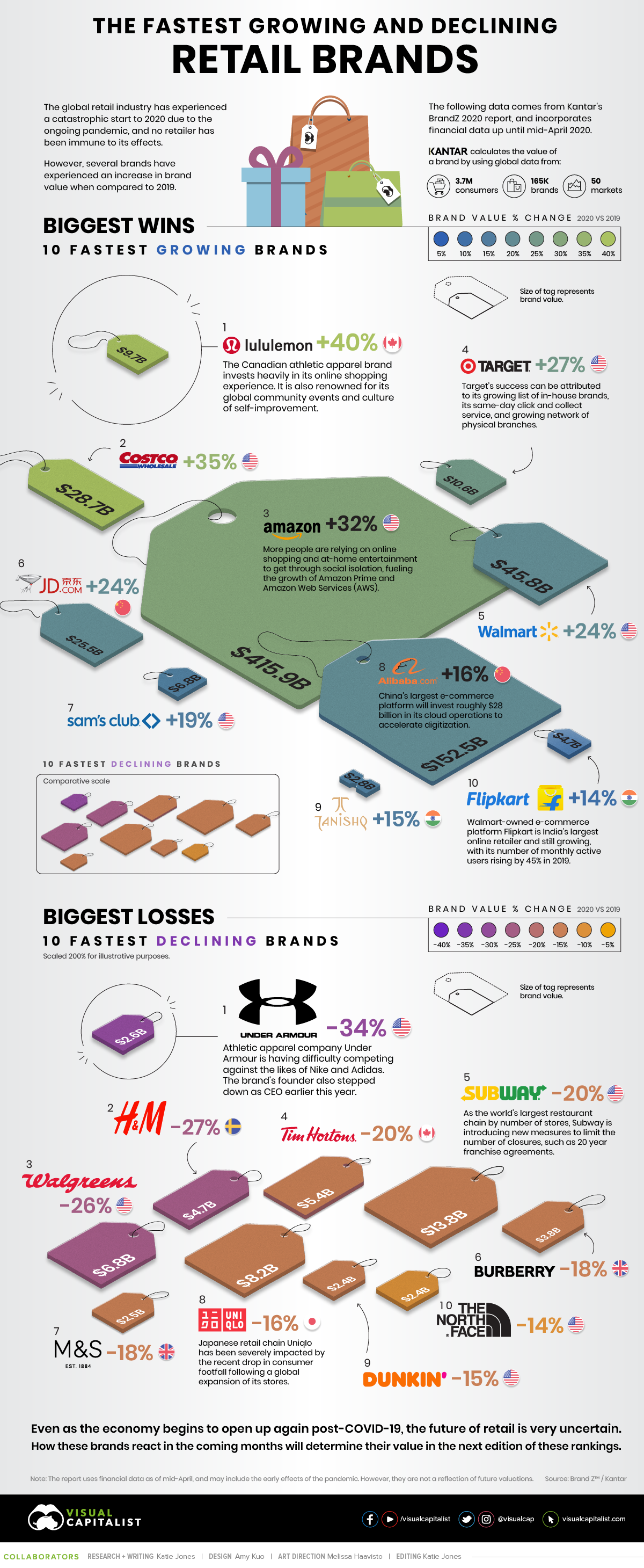 retail-brands-biggest-gains-and-losses