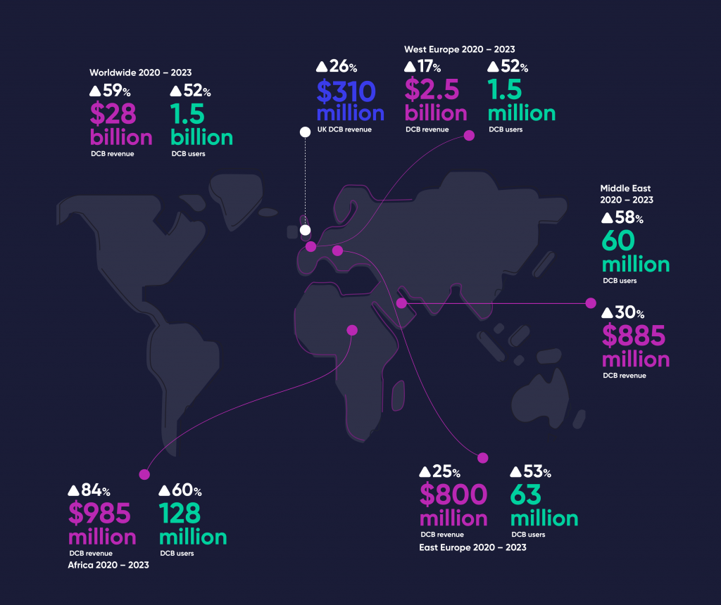 Direct Carrier Billing growth globally