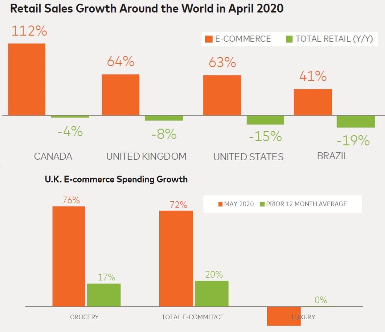 Retail + E-Commerce Sales Growth Around the World
