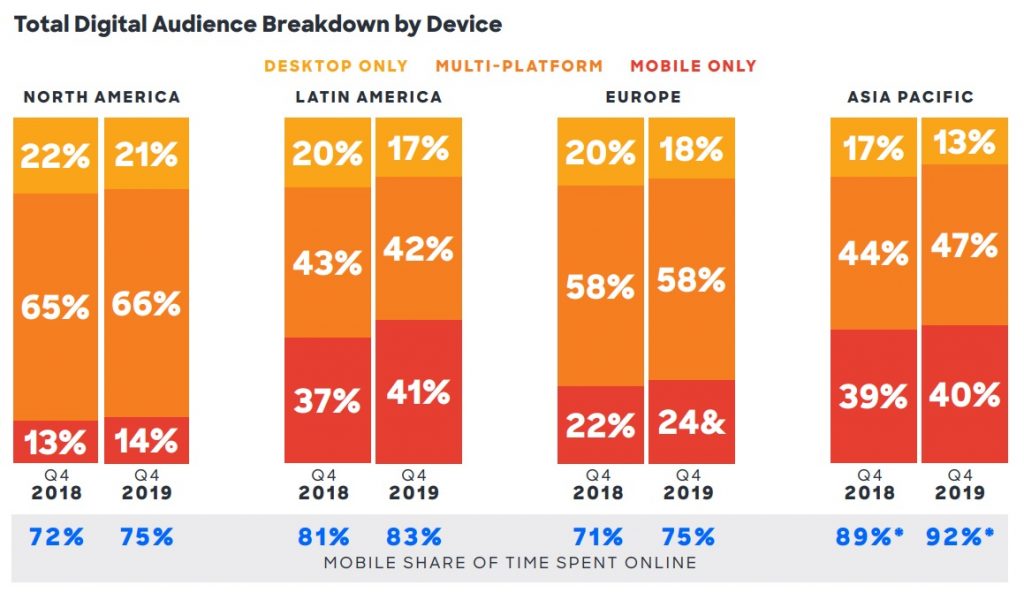 Total Digital Audience Breakdown by Device