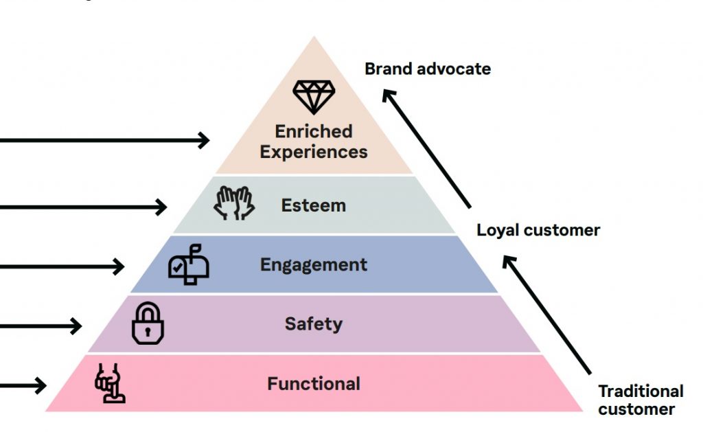 Hierarchy of shopper needs