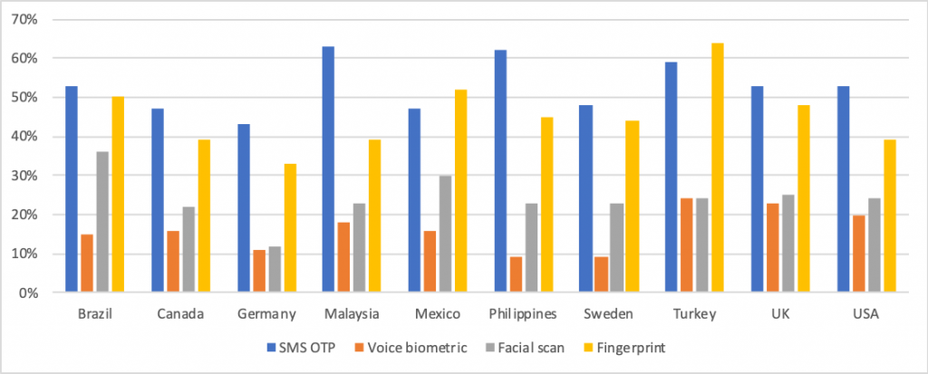 Preference for type of biometric authentication