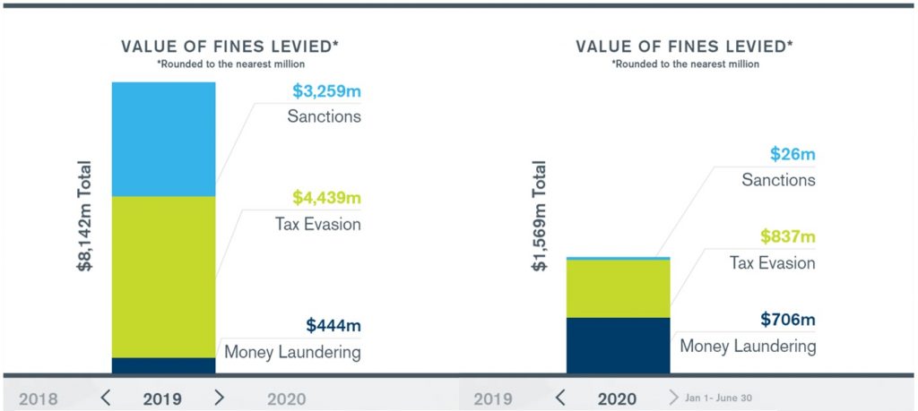 2020 AML fine values already surpass 2019