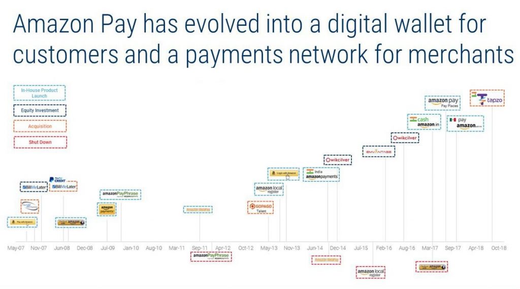 Amazon Pay Timeline of Acquisitions
