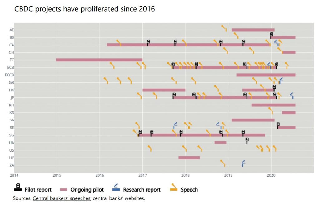 CBDC projects have proliferated since 2016