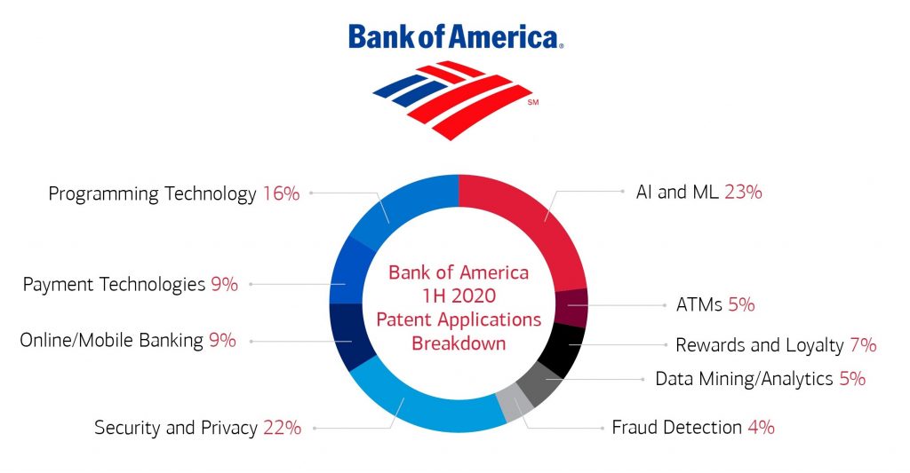 Bank of America patents 