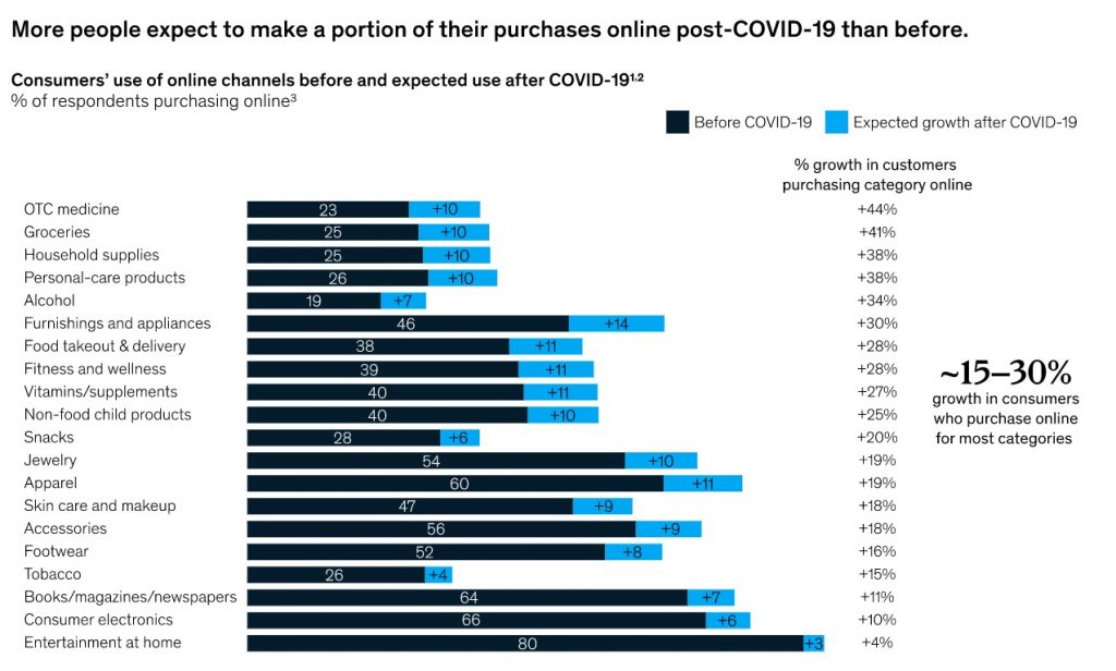 Consumer shift to digital 