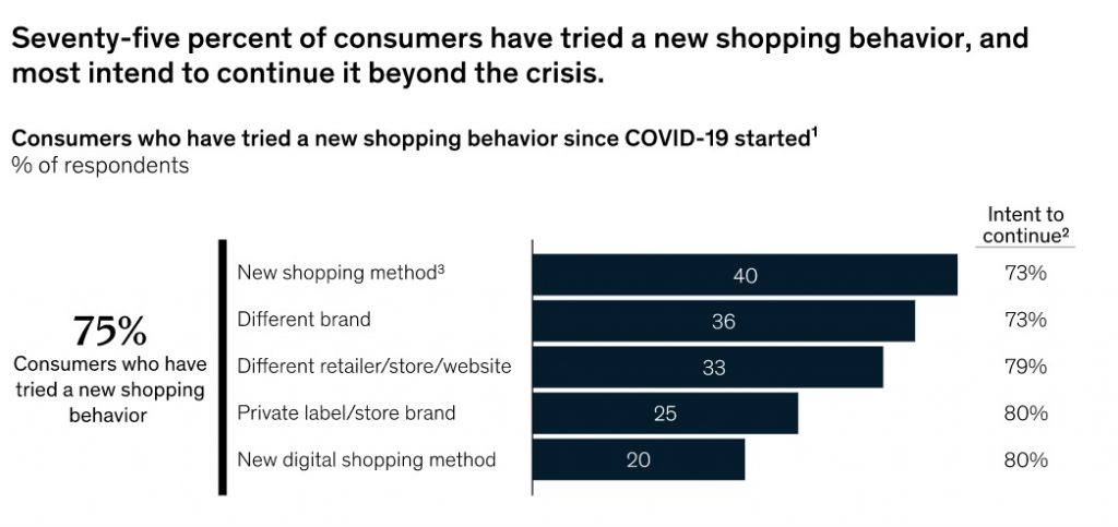 Consumer shift to digital 