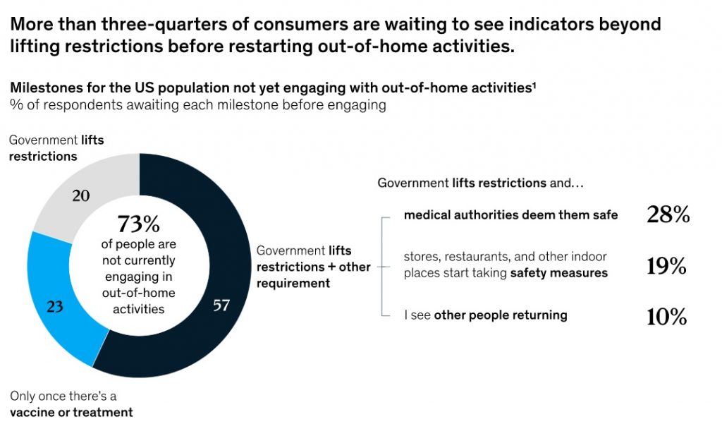 Consumer shift to digital 