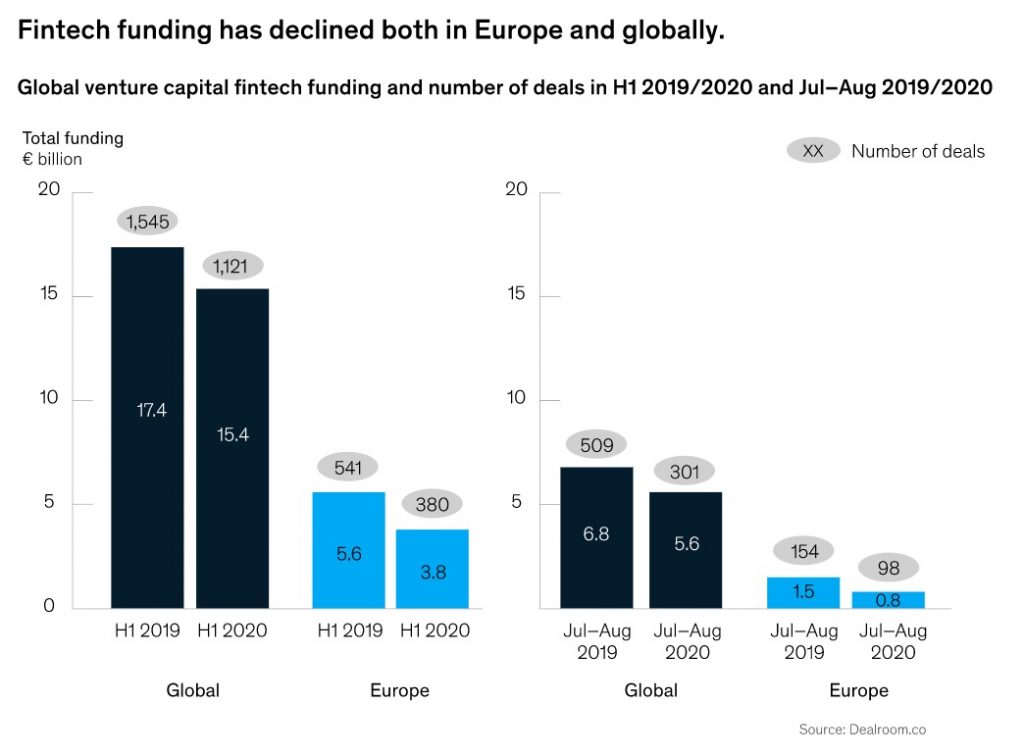 EU FinTech funding 2019 Vs 2020