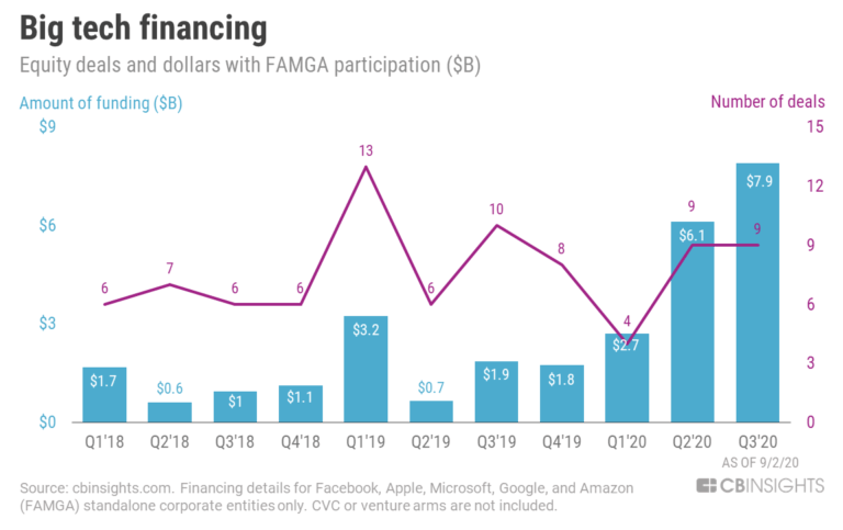 FAMGA-investments-since-covid