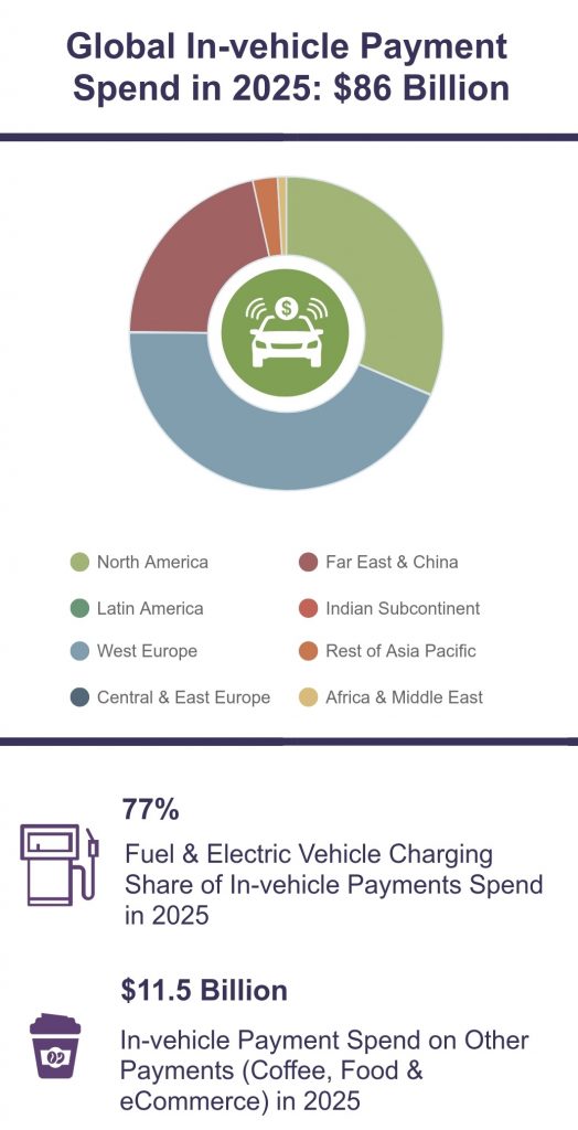 In-vehicle payments growth rate