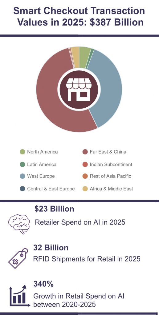 Smart checkout technologies