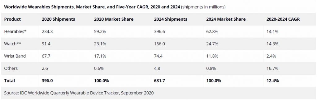 Worldwide Wearables Shipments, Market Share, and Five-Year CAGR