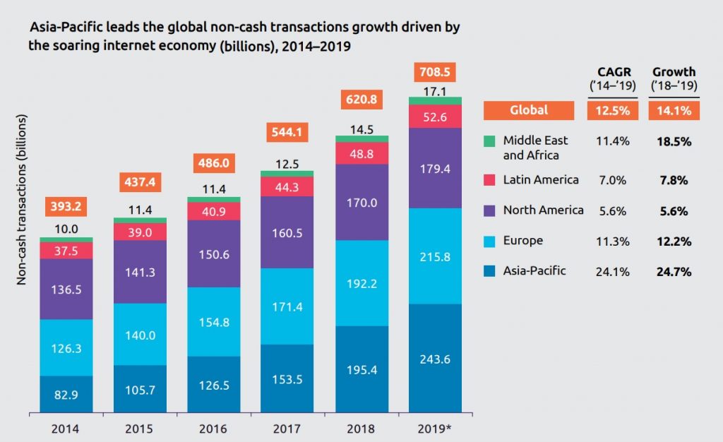 Asia-Pacific leads the global non-cash transactions growth
