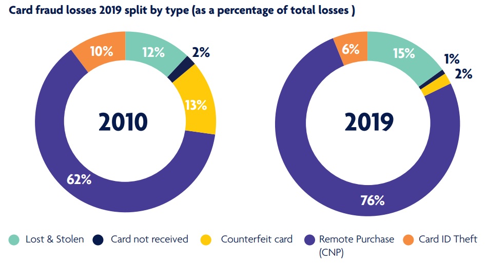 Card fraud losses in UK