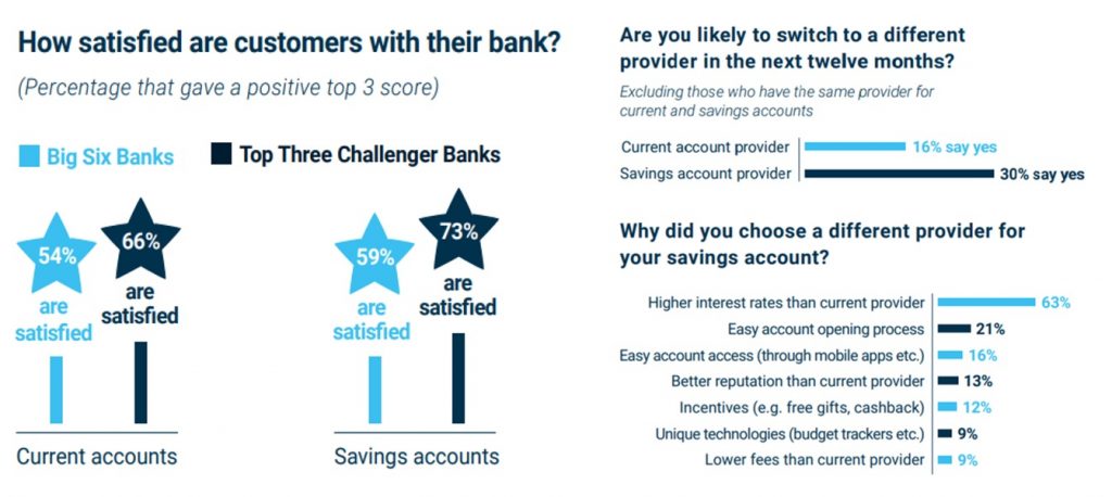 Challenger Vs Incumbent - The great savings account battle