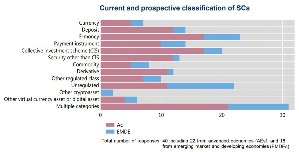 Current and prospective classification of global stablecoins