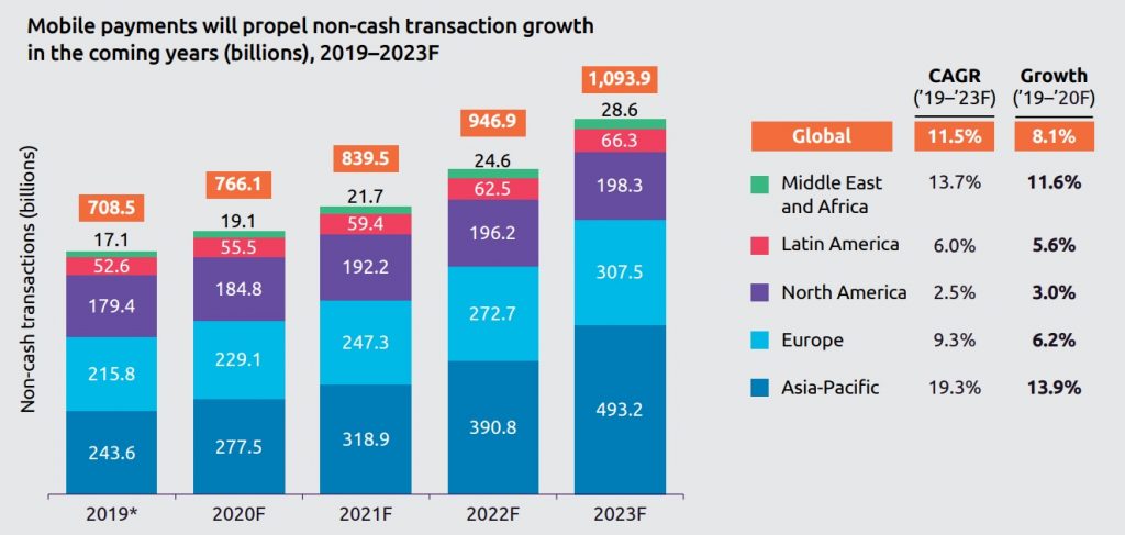 Mobile payments will propel non-cash transaction growth in the coming years