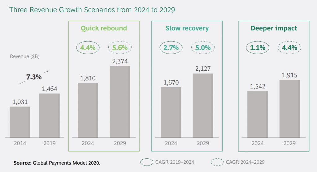 Three Payments Revenue Growth Scenarios from 2024 to 2029