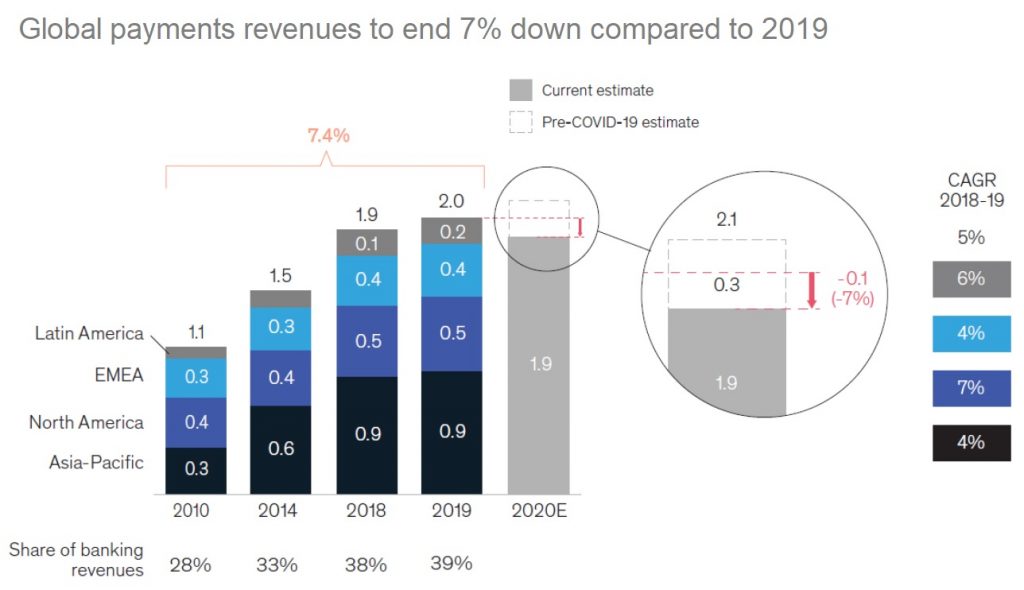 Global payments revenue