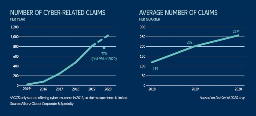 Cyber crime costs