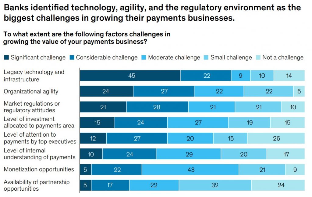 Challenges for banks maintaining payments revenues
