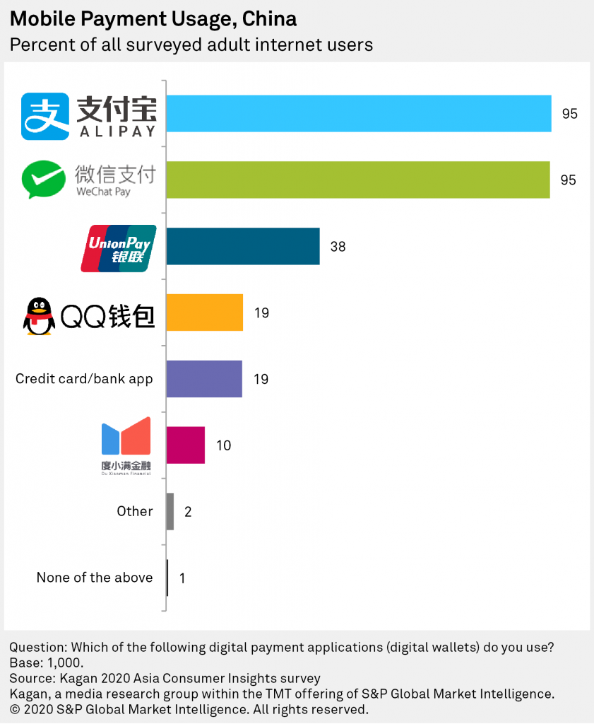 Mobile payment usage in China