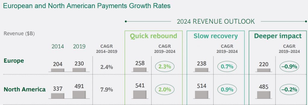 European and North America payments revenue growth forecasts