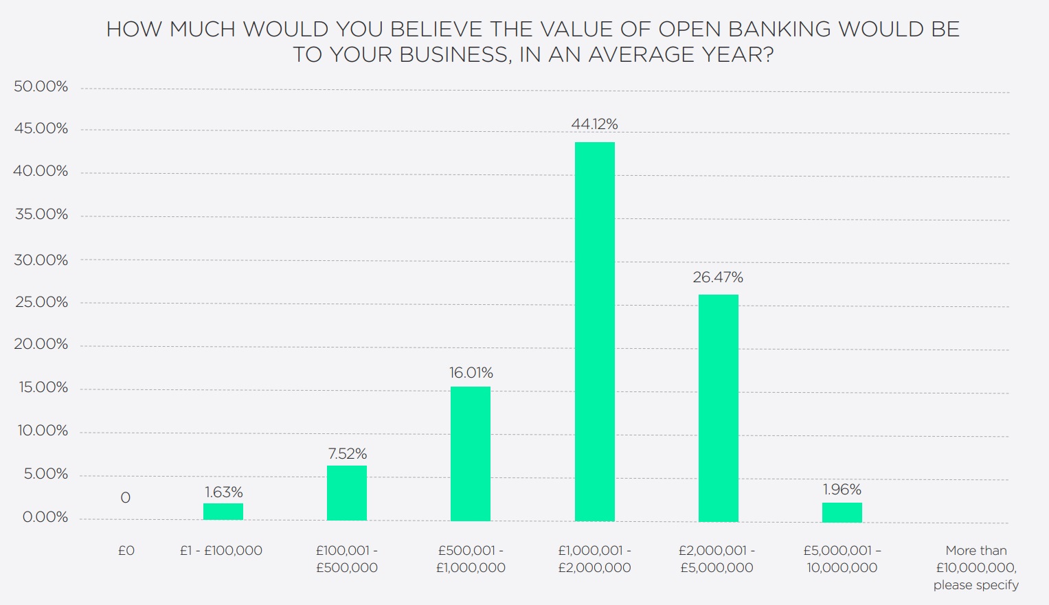 How much is Open Banking worth to your business a year