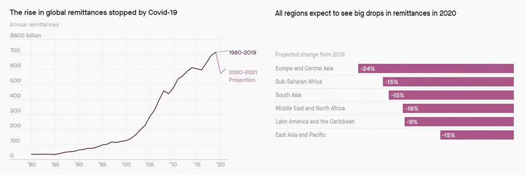Global remittance flows shrink 14% by 2021